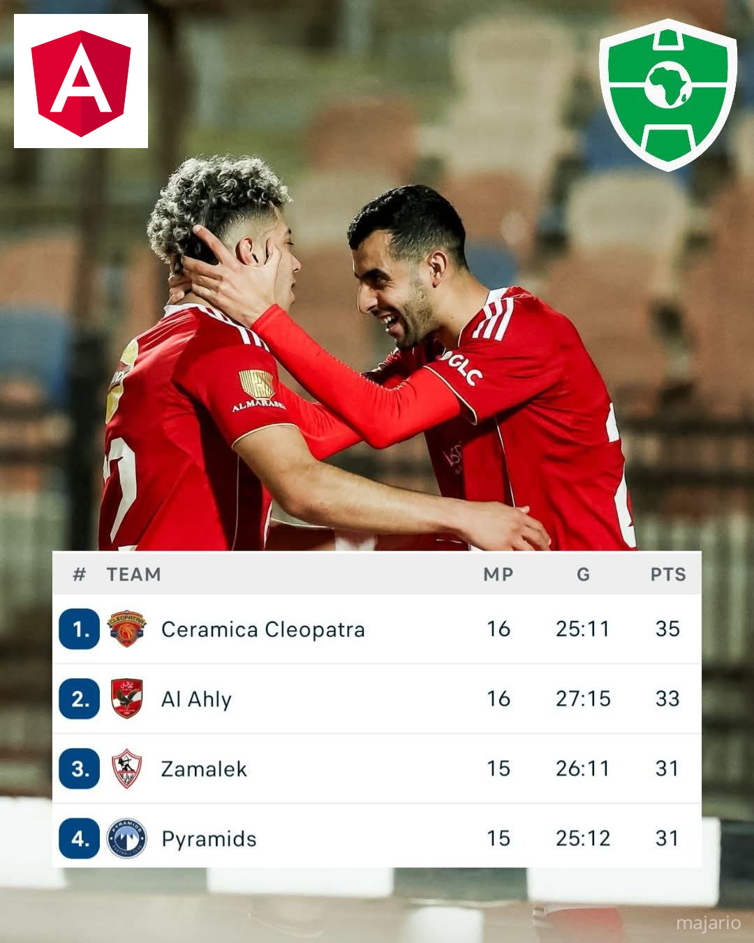 🚨 Al Ahly climb to second place in the Egyptian Premier League table after securing a 1–0 win over El Gouna. 